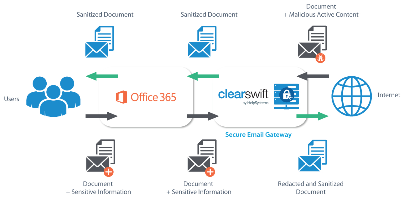 How to Enhance the Security of Email in Office 365