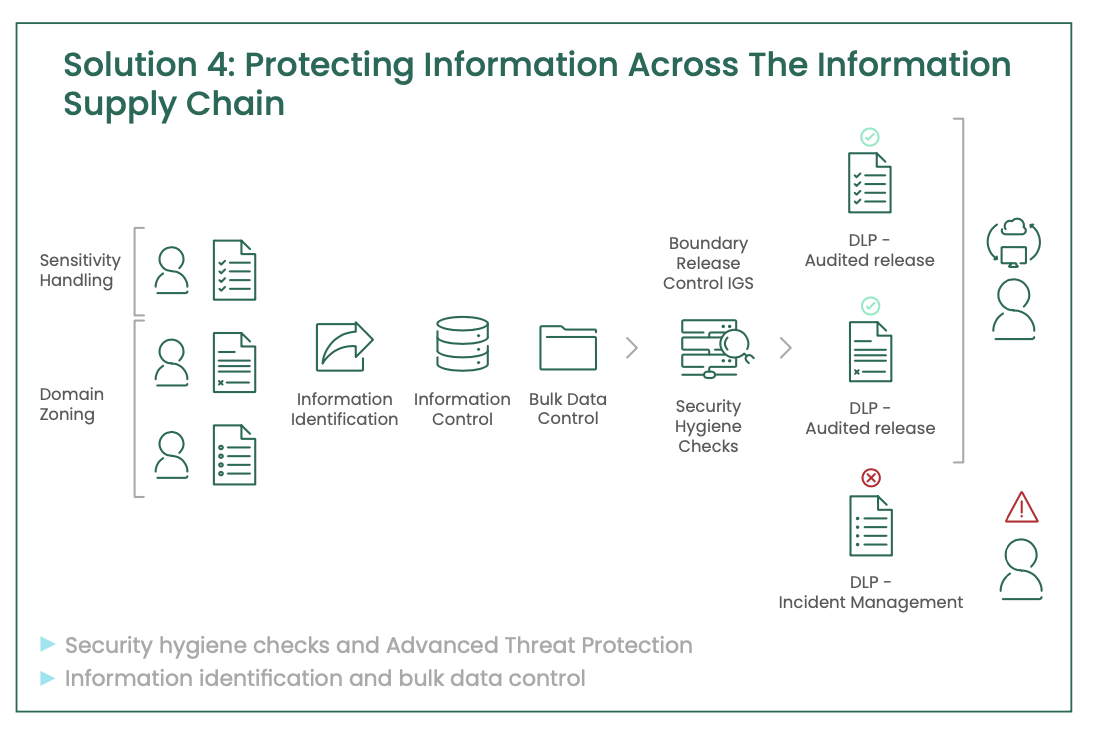 protect-info-across-supply-chain