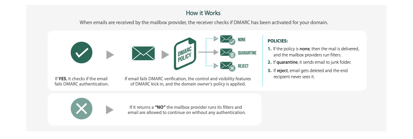 how-dmarc-works