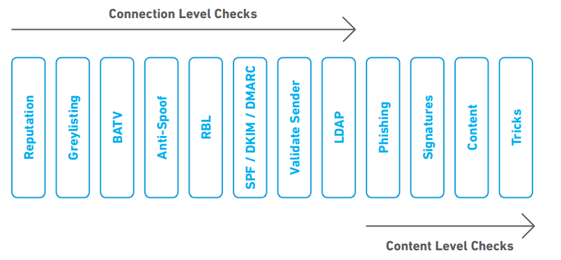 Connection level and content level checks