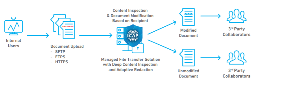Managed File Transfer Solution Illustration