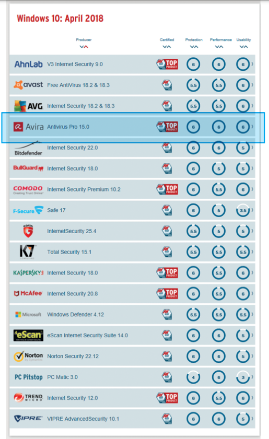 Product Comparison - Avira is top rated