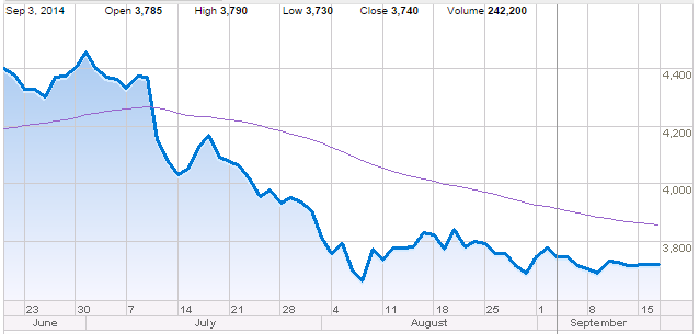 Stock curve Benesse June - September