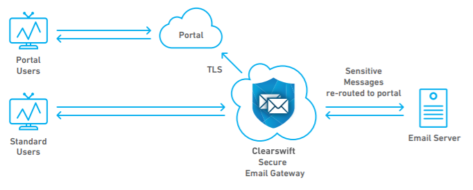 Clearswift Encryption Diagram 