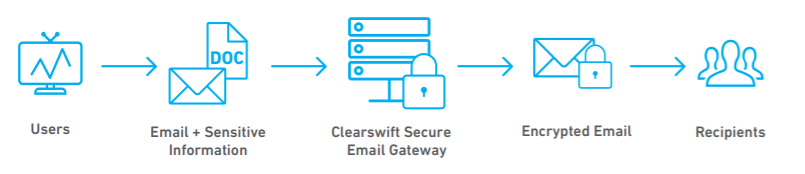 clearswift email encryption illustration