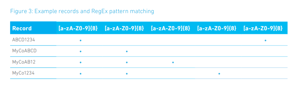 Figure 3: Example records and RegEx pattern matching